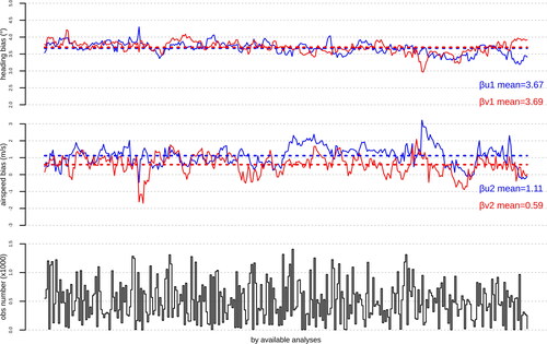 Fig. 13. Evolution of u (blue) and v (red) diagnosed heading bias (top panel), airspeed bias (middle panel) and passive data number by analysis (bottom panel) for aircraft A1 by available analysis from 6 October to 6 November 2018.