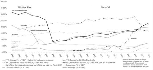 Figure 7. Senegalese government finance during the earnest struggle to expand 2000–2020 in % of GDP.