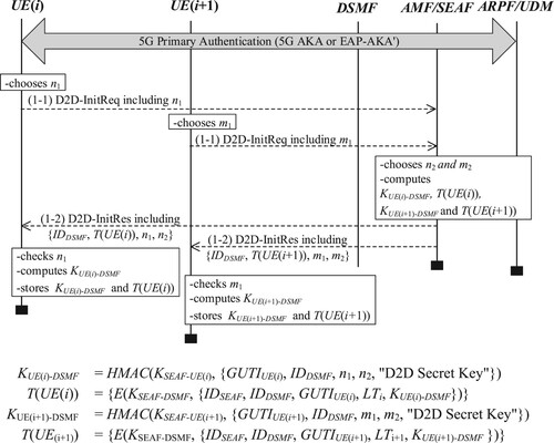 Figure 2. UE initialization phase of the proposed D2D communication protocol.