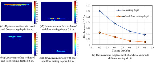 Figure 8. Damage distribution and displacement of artificial dam on upstream surfaces and downstream surfaces with different roof and floor cutting depth.