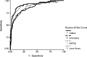 Figure 1. Receiver operating curves comparing Vellore model with other generic models and Liano score.