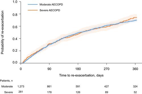 Figure 2 Kaplan–Meier cumulative incidence curves for time to first moderate/severe re-exacerbation within 365 days, stratified by severity of index exacerbation (cohort A). N=1,554 (moderate AECOPD n=1,273; severe AECOPD n=281).