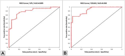Figure 3 Depicts 2 different ROC curves and shows the diagnostic performances of LPS (sub-figure (A)) and CD163 (sub-figure (B)) to discriminate patients from control (p-value<0.0001). Considering the area under the curve (AUC), CD163 is better than LPS, and the curve is closer to the perfect discrimination. In sub-figure (A): CD163 was found to have high specificity reaching 97.5% (AUC: 0.93). In sub-figure (B): LPS was found to have high sensitivity 86.7% (AUC:0.89).Abbreviations: AUC, area under the curve; CD163, cluster of differentiation; LPS, lipopolysaccharides; ROC, receiver operating characteristic curve.