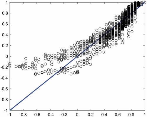 Figure 20. Regression plot of the training data in NN-PSO method.
