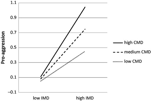 Figure 1. Individual moral disengagement (IMD) × collective moral disengagement (CMD); (Est =0.31**).