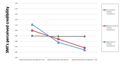 Figure 4. Interaction effects of the recognition of the digital manipulation moderated by product involvement on the SMI’s perceived credibility.