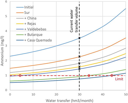 Figure 12. Expected ammonium concentration for Tagus waters between Aranjuez and Toledo for different water transfer volumes and WWTP upgrade scenarios. Crosses represent the ammonium concentration for each scenario if current transfer volume is kept, and circles represent maximum transfer volume that is consistent with the allowed concentration of ammonium. No water transfer would be consistent for the first four stages.