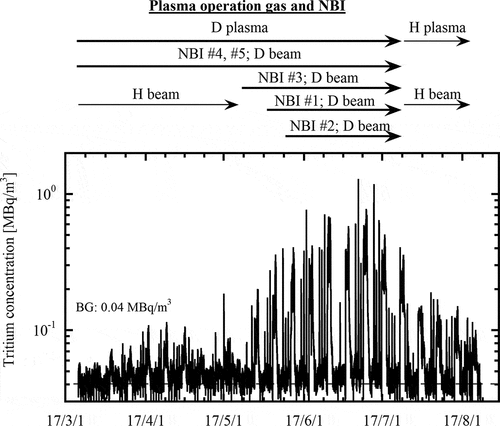 Figure 3. Variation of tritium concentration measured by an ionization chamber in the exhaust gas during the plasma experiments