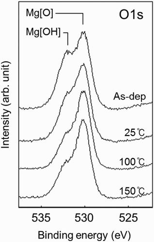 Figure 3. XPS O1s narrow-scan spectra of the MgO films at three different aging temperatures (25°C, 100°C, and 150°C) compared with the pre-aging sample (As-dep) Citation4.