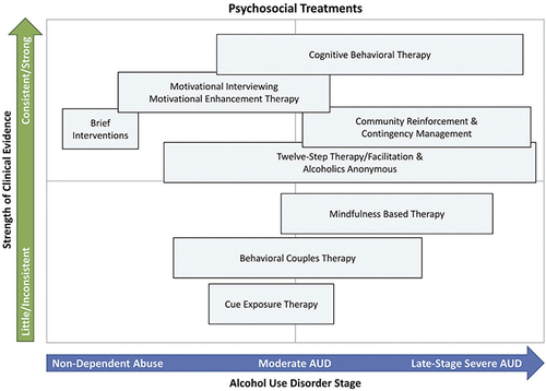 Figure 1 Summary of available psychological treatments for AUD with the y-axis indicating the strength of the evidence in favor of a particular treatment and the x-axis indicating the recommended placement of that treatment across the continuum of AUD severity.