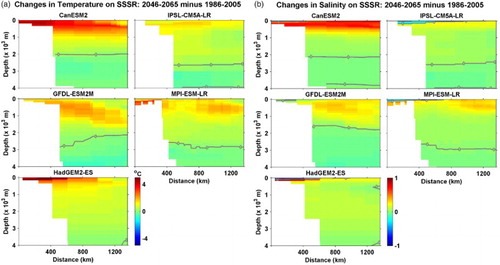 Fig. 16 Changes in bidecadal means of (a) potential temperature and (b) salinity from 1986–2005 (historical) to 2046–2065 (RCP8.5) on the SSSR section from five ESMs, with the 0 isolines shown in grey.