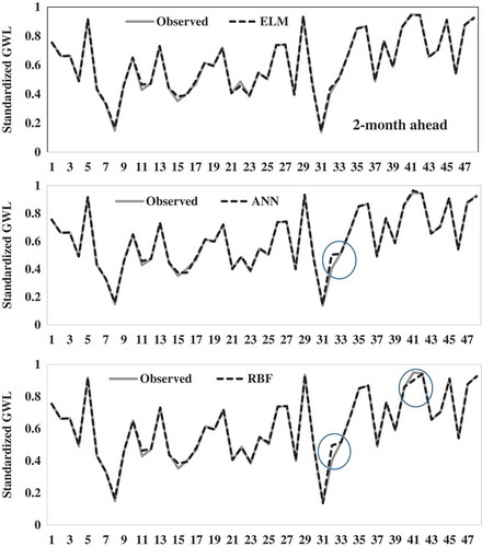 Figure 5. Time variation graphs of the observed and forecast 2-month-ahead GWLs by ELM, ANN and RBF models in the test period. Circles indicate significant deviations.