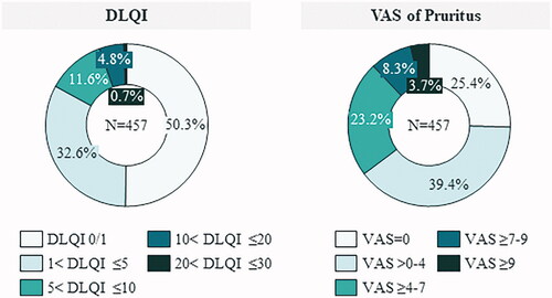 Figure 1. Description of the impact of psoriasis on HRQoL in MTX-treated patients. DLQI: dermatology quality-of-life index; VAS: visual analogue scale.