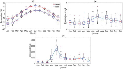 Figure 2. Annual cycle of key hydrometeorological variables used in this study. (a) Minimum and maximum temperatures; (b) precipitation; (c) streamflow