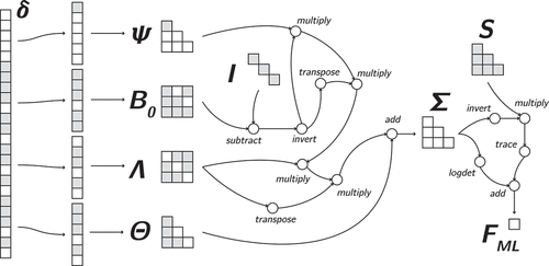 Figure 2. Full computation graph for all–y structural equation model, mapping the parameters (δ) to the maximum likelihood fit function FML. The gray parts contain elements which do not change during model fitting, meaning either observed data or constrained parameters. (NB: The constrained elements in this graph are not representative of a specific model)