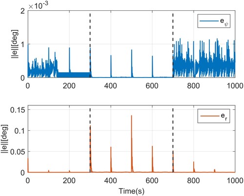 Figure 8. State error of the heading control system.