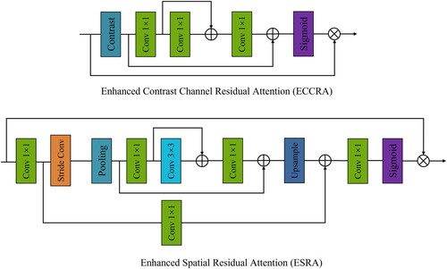 Figure 4. The proposed Enhanced Contrast Channel Residual Attention (ECCRA) and Enhanced Spatial Residual Attention (ESRA).