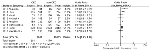 Figure 2. Overall summary estimates of odds ratios and 95% confidence intervals (CI) for prevalence of high platelet reactivity (HPR) in patients with CKD and non-CKD patients. Squares represent the effect size; extended lines, 95% CI; diamond, total effect size.