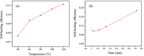 Figure 10. (a) effect of temperature on self-healing properties of C-D3 (healing time is 30 min). (b) effect of time on self-healing properties of C-D3 (healing temperature is 70°C).