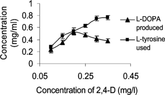 Figure 5 Effect of 2,4-D on biotransformation. Concentration of BA, 4.5 mg L−1.