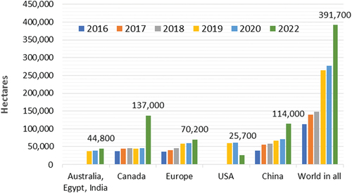 Figure 1. Major industrial hemp crops in the world in 2016–2022 (source: own elaboration, 2023 in connection with (Global Industrial Hemp Market Report Citation2022).