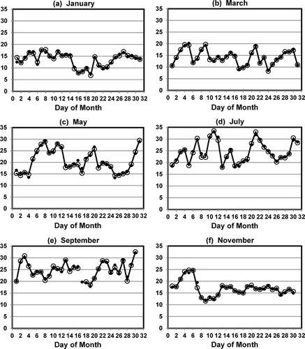 Figure 7. Observed values (large open circles) and imputed values (small filled circles) for mid-day (10 a.m. to 4 p.m.) average temperature (°C) from 10 a.m. to 4 p.m. (PST) at Pleasanton for odd-numbered months in 2012.