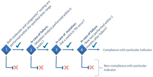 Figure 1. The four steps that comprise a follow-up indicator. At every step, cases are marked compliant of non-compliant. In case of noncompliance, the subsequent steps of that specific indicator cannot be further analyzed. *Cytogenetic testing was marked as accomplished when a complete cytogenetic response was already achieved (and not lost) before the next specific milestone.