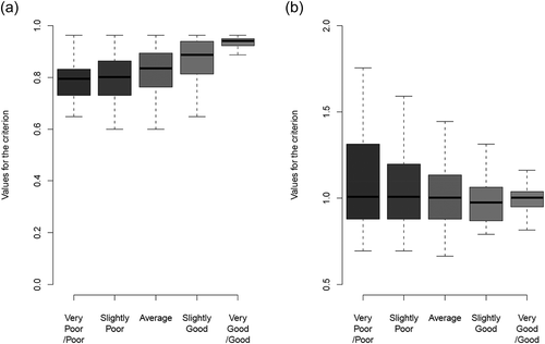 Fig. 12 Scaled box plots for (a) the VNSE,1 criterion in high flows and (b) the RMLFV criterion in low flows.