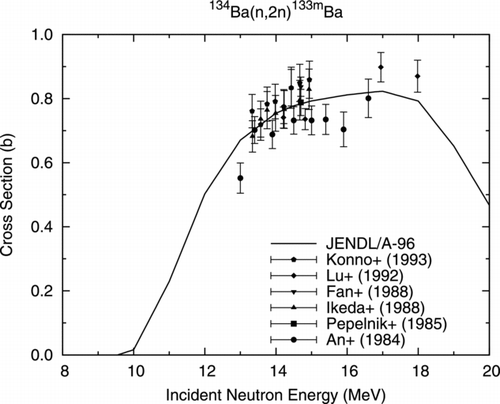 Figure 31 134Ba(n, 2n)133m Ba reaction cross section