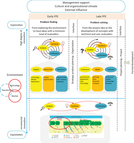 Figure 4. FFE framework in incremental innovation and high degree of innovation.