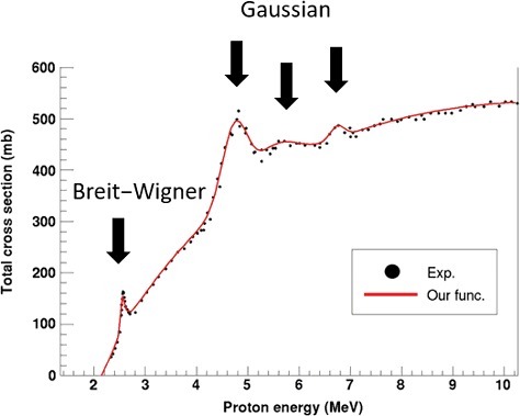 Figure 1. Total cross section of neutron production by p–Be. Dots are the available experimental data [Citation18,Citation19]. The solid line was obtained using the function.