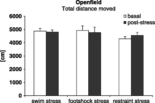 Figure 2 Open-field activity. Locomotion, indicated as total distance moved in the open-field, was not changed significantly after exposure on the previous day to any of the stressors, i.e. footshock, restraint or swim stress. Columns represent means ± SEM. n = 8 mice per group.
