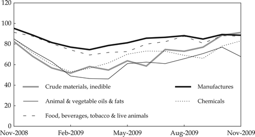 FIGURE 2a  Exports ($ values, 3-month rolling sum, July 2008 = 100) Source: CEIC Asia Database.