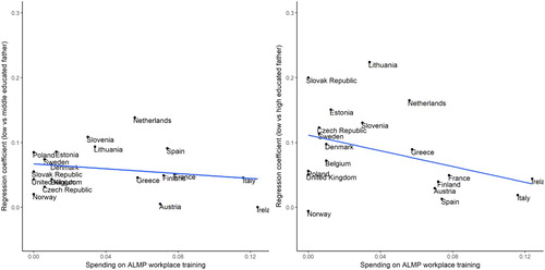 Figure A4. Regression coefficient of educational level of the father on the learning attitude by ALMP workplace training programme spending.