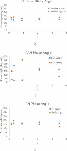 Figure 13. Phases from a CPSD analysis of the OH* images between the left and center flames at the natural frequencies (a), or at the forcing frequencies (b,c), as a function of J. A positive phase angle indicates the center flame leads in time: (a) unforced, (b) PAN, and (c) PN.
