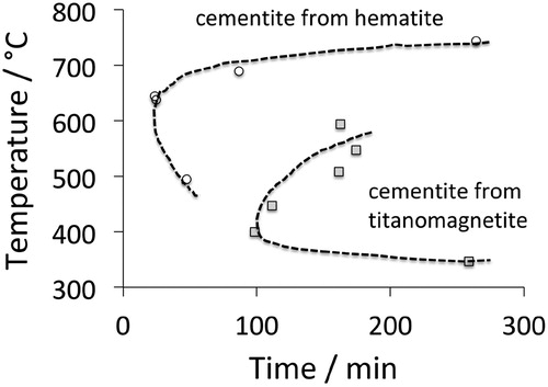 Figure 29. Time, temperature and 50% transformation diagrams for the decomposition of cementite into elemental iron and carbon. In one case, the cementite is made by carburising haematite ore (Fe2O3), and in the other by similarly carburising titanomagnetite (Fe(1−x)TixO4). Selected data from Longbottom et al. [Citation189].