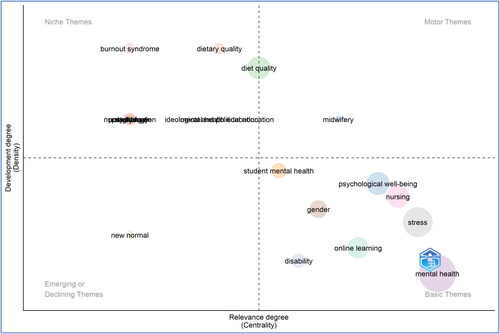 Figure 7. Thematic map (Source: Biblioshiny).