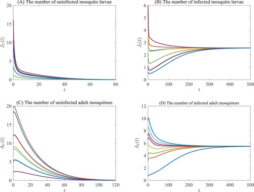 Figure 2. Suppose that the parameters α,d0,μ and d1 in system (Equation1(1) {dJUdt=12βAUAUAU+AI−[d0+d1(JU+JI)]JU−αJU:=f¯1(JU,JI,AU,AI),dJIdt=12βAI−[d0+d1(JU+JI)]JI−αJI:=f¯2(JU,JI,AU,AI),dAUdt=αJU−μAU:=f¯3(JU,JI,AU,AI),dAIdt=αJI−μAI:=f¯4(JU,JI,AU,AI),(1) ) are in line with (Equation10(10) α=0.129,d0=0.05,μ=0.06andd1=0.035.(10) ). Then β∗≈0.1665. By choosing β=0.25>β∗, we get the graphs of JU(t),JI(t),AU(t) and AI(t) in panels (A),(B),(C) and (D), respectively.