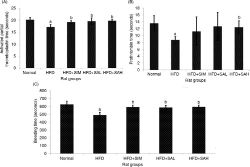 Fig. 1 Effects of sialic acid (SA) on (A) activated partial thromboplastin time (APTT), (B) prothrombin time (PT), and (C) bleeding time (BT) in high fat diet (HFD)-fed rats. Values are mean±SD (n=6). Groups are similar to those in Table 1. aStatistical difference in comparison with the normal group (p<0.05) according to Tukey's multiple comparison test; bstatistical difference in comparison with the HFD group (p<0.05) according to Tukey's multiple comparison test.