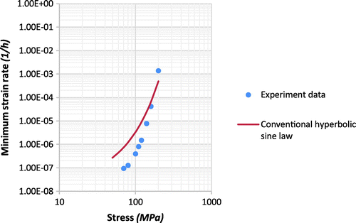 Figure 7. The modelling result of conventional hyperbolic sine law compared with experimental data of P91 steel.