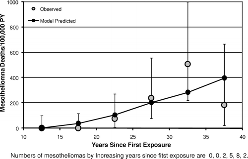FIG. 10 Observed and predicted mesothelioma deaths per 100,000 person-years vs. years since first exposure (New Jersey Cohort).