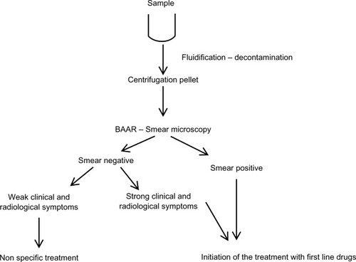 Figure 1 Management of suspected and new cases.Abbreviation: BAAR, bacillus acido-alcohol resistant.