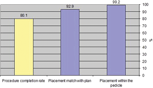 Figure 9. Procedure completion rate and placement accuracy.
