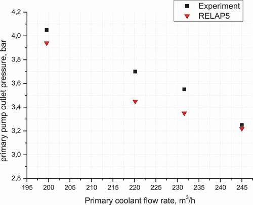 Figure 10. Primary pump outlet pressure versus primary coolant flow rate.