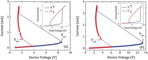 Figure 2. I–V curves for devices D10 (a) and D20 (b) under VC mode of operation at increasing (•) or decreasing (▲) device voltage. The insets show the corresponding I–V curves at increasing or decreasing total voltage in the circuit. Measurements were performed with fixed Rext  = 4.0 kΩ and TS  = 64 °C for both devices. Points Vth1 and Vth2 are the threshold voltages corresponding to the forward and the reverse IMT, respectively.