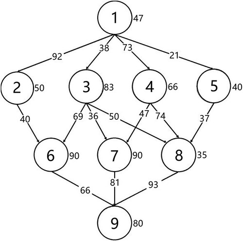 Figure 1. Workflow structure represented by a DAG.