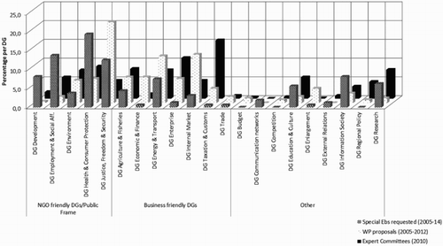 Figure 3. Special EBs per DG in context. Source: Special EBs: European Commission (2005–2014), own calculations, n=176; WP Planned proposals (2005–2012), Osnabrügge (2015: 245), n = 232; Expert committees (2010), Metz (Citation2012), n = 896. Type of interest groups, Bernhagen et al. (2015: 577–8), Klüver et al. (2015: 490).