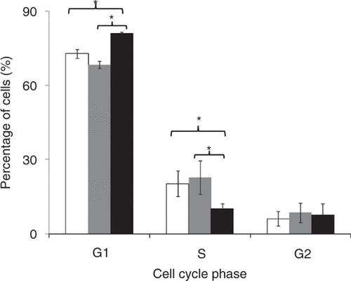 Figure 4. Cell cycle analysis of the three populations at 8 h after US exposure: cells without bioeffects (white bars), uptake cells (grey bars) and transfected cells (black bars). Data represent the averages of n ≥ 3 replicates with standard deviation error bars (*p < 0.05).