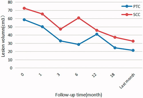 Figure 4. Curves of tumor volume change in patients with PTC or SCC.