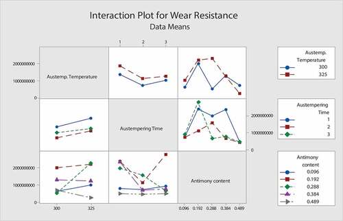 Figure 3. Interaction plot for wear resistance of the antimony modified CADI